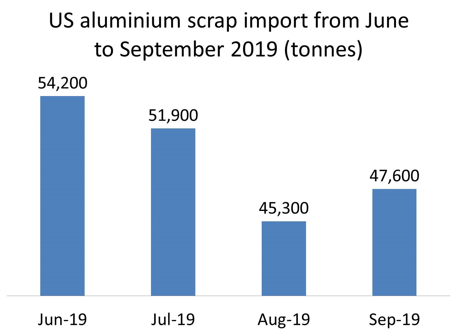 US aluminium scrap import from June to September 2019