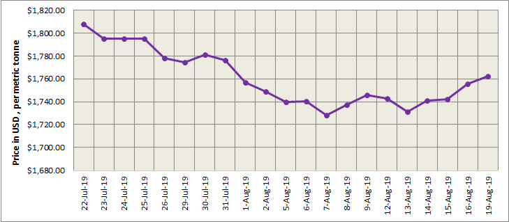 lme