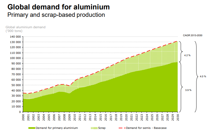 Recycled aluminium 