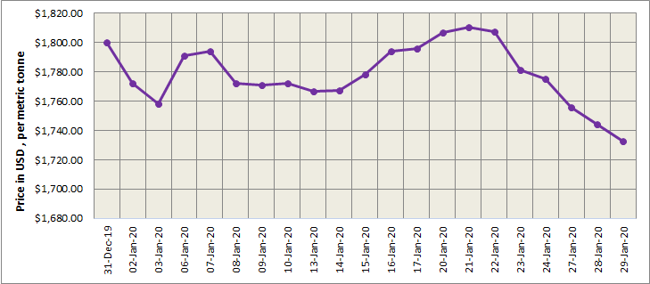  LME  aluminium  price closed lower at US 1732 5 t on Wednesday