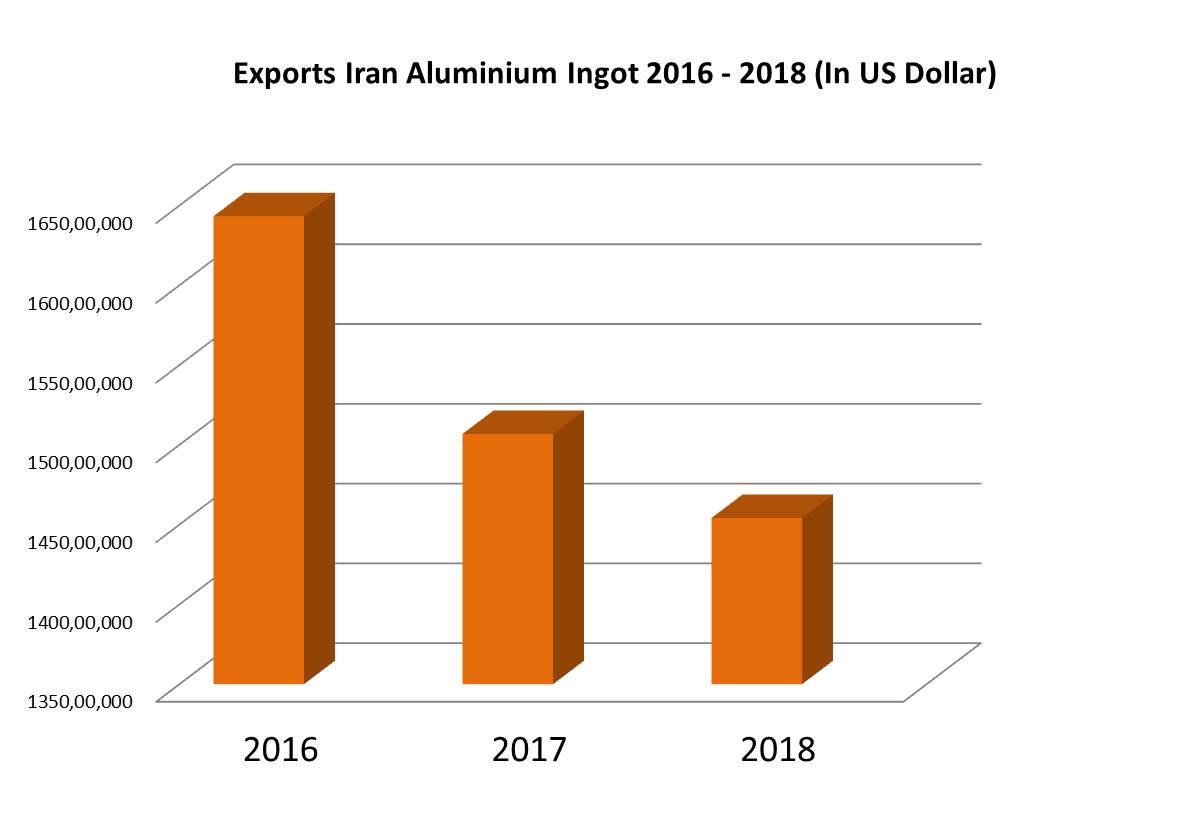 Iran S Exports Of Aluminium Drops Year Over Year