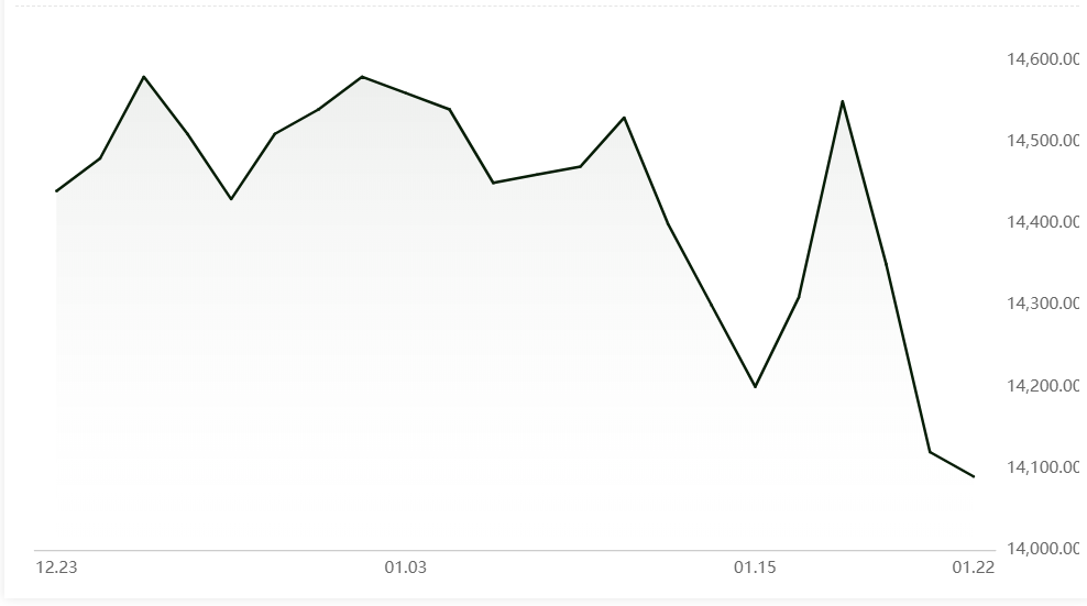 A00 aluminium ingot price extends decline to RMB14090/t