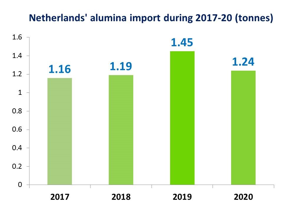 Netherlands' alumina import during 2017-20