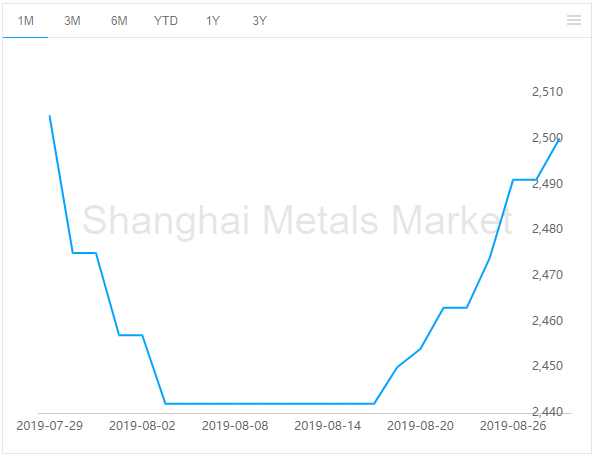 alumina price