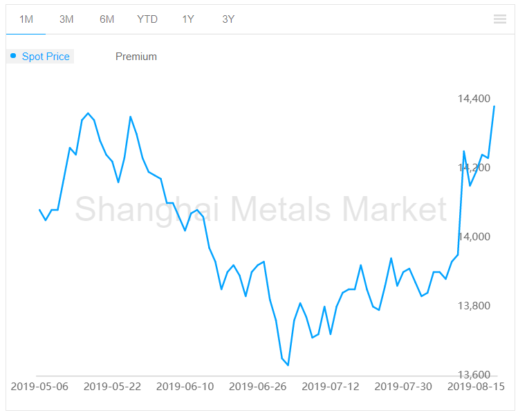 A00 aluminium ingot price grows by RMB 150 per tonne