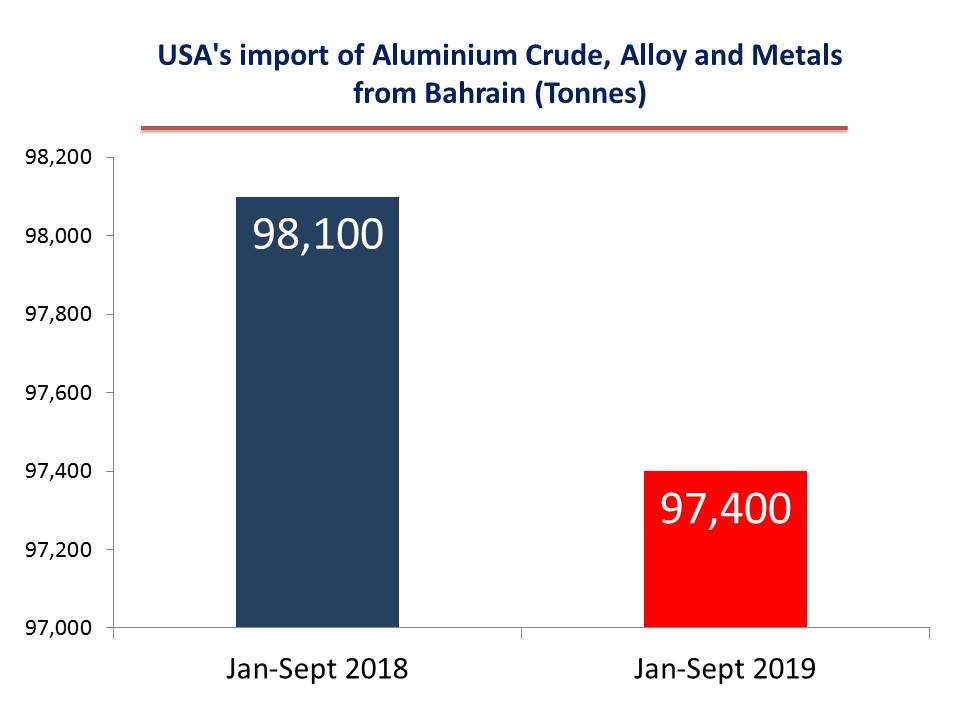 USA's decline of Aluminium crude import from Bahrain