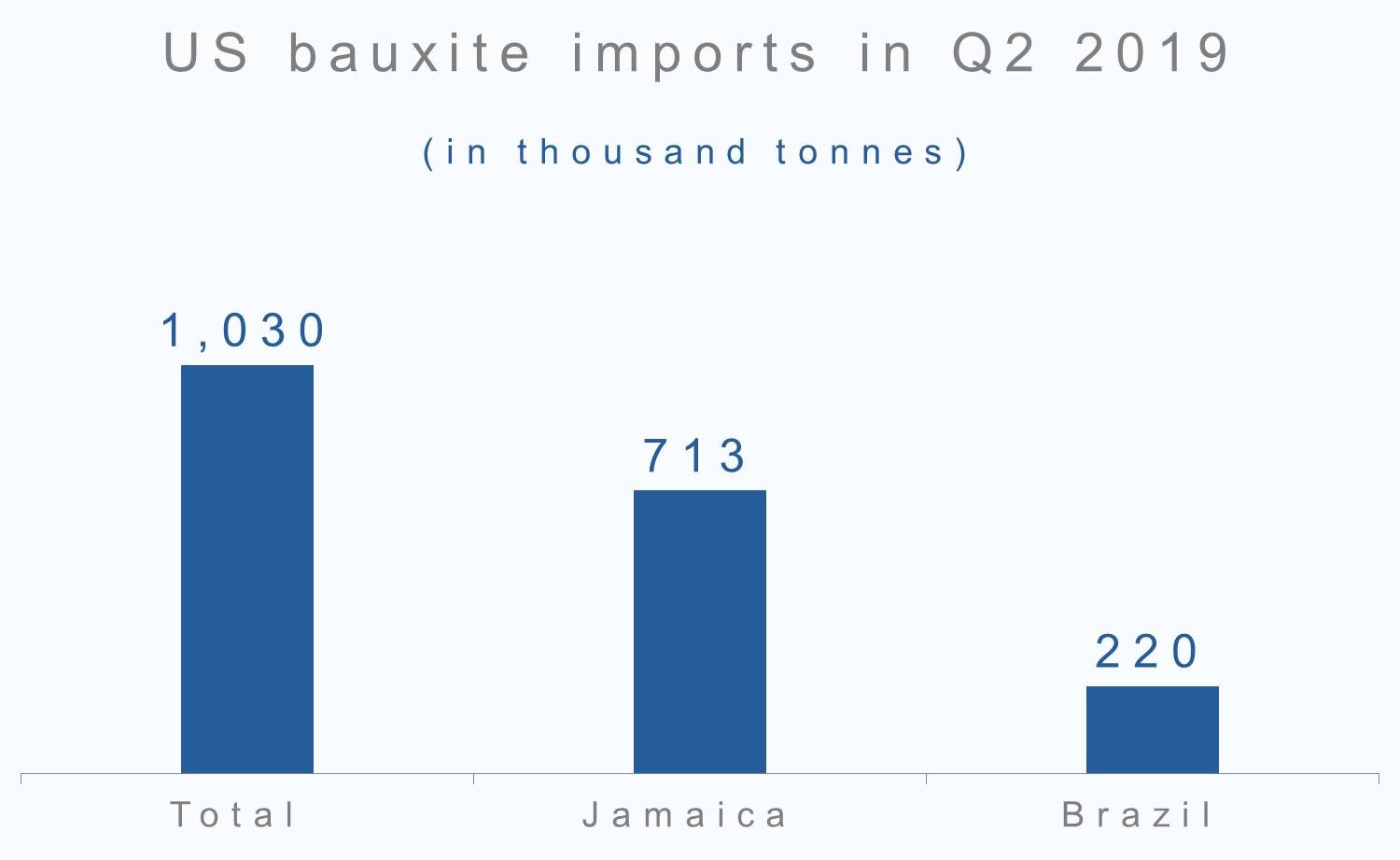 US bauxite imports in Q2 2019