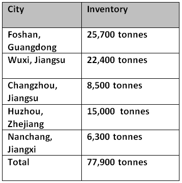 Aluminium billet inventories drop by 8,800 tonnes