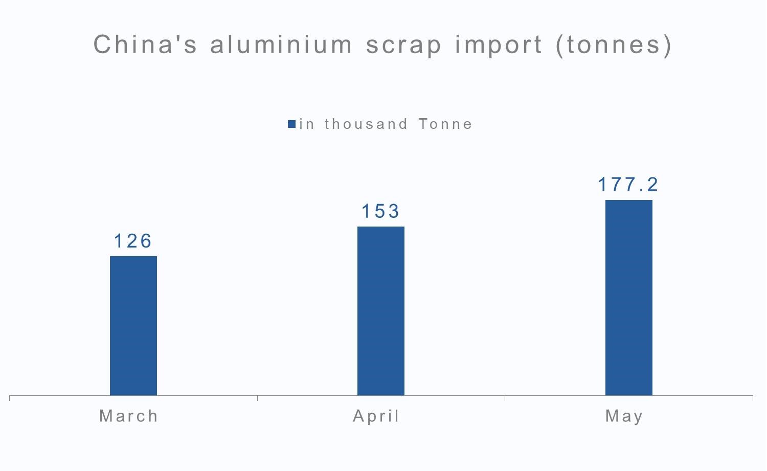 China's aluminium scrap import March-May