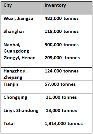 Primary aluminium inventories extended growth over the weekend, but slower than the previous week