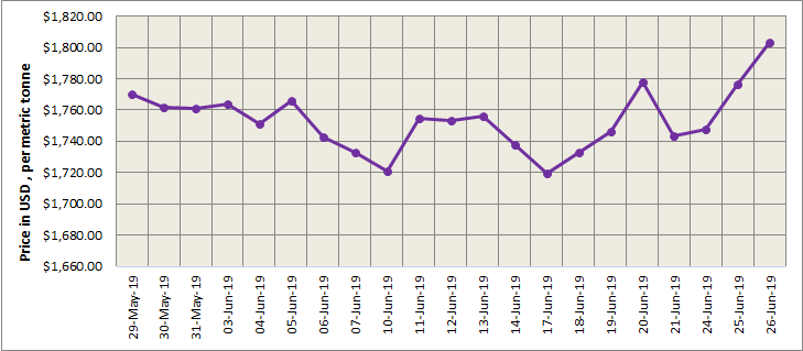 LME aluminium