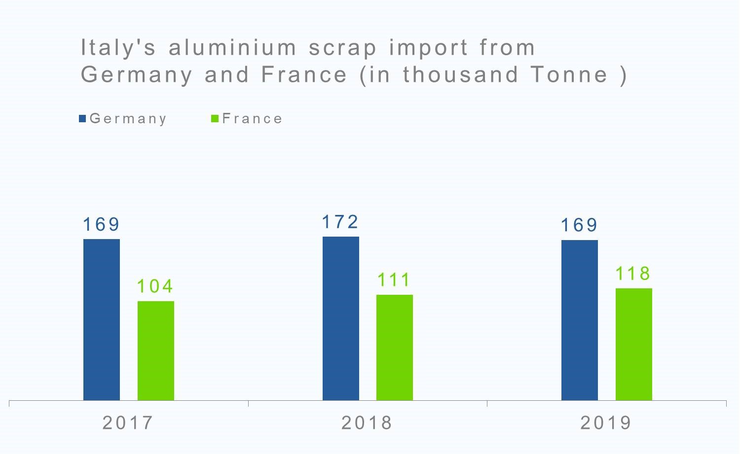 Italy's aluminium scrap import from Germany and France