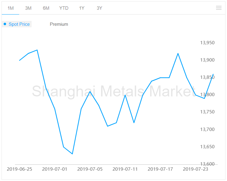 Primary aluminium price rises by RMB 70 per tonne