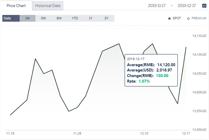 A00 aluminium price edges higher RMB150/t; Aluminium alloy (A356) slips ...