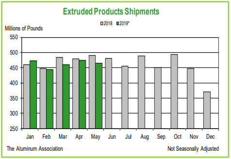 Extrusion shipment