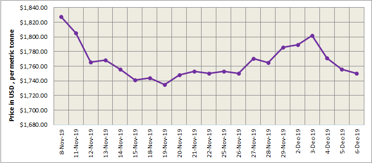 LME