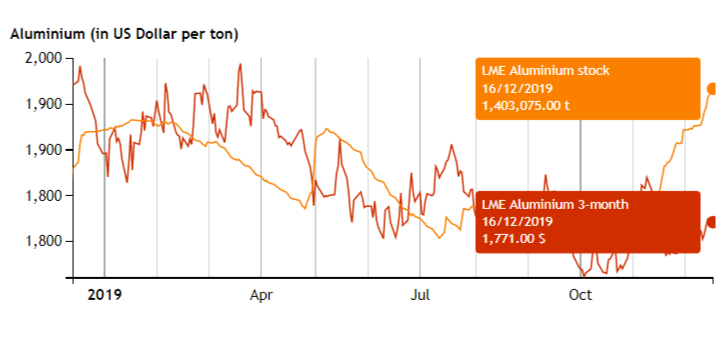 LME stock