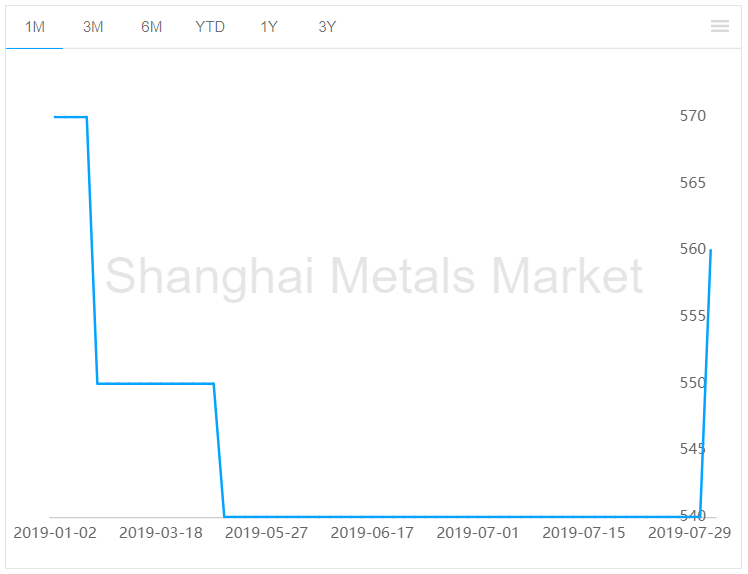Bauxite price in China rises by RMB20/t