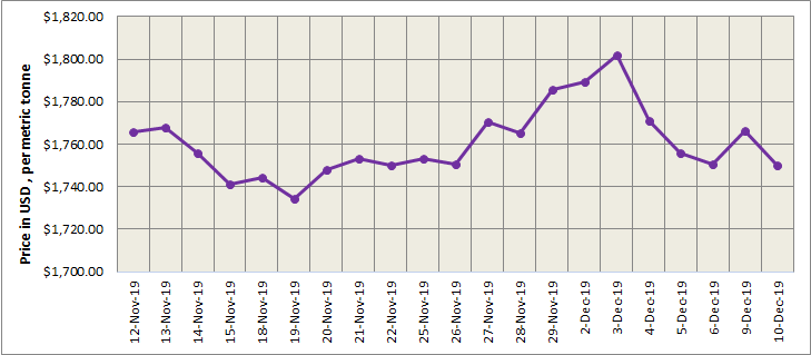LME