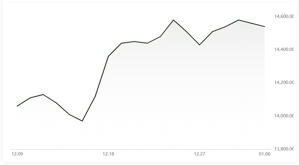 A00 aluminium ingot price drops by RMB20/t