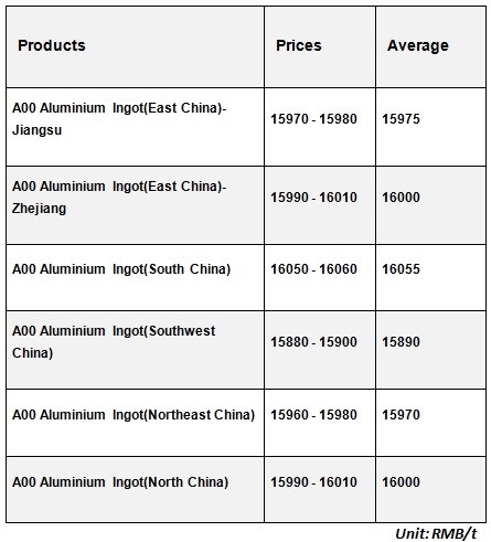 Both A00 Aluminium Ingot and aluminium alloy prices drop across