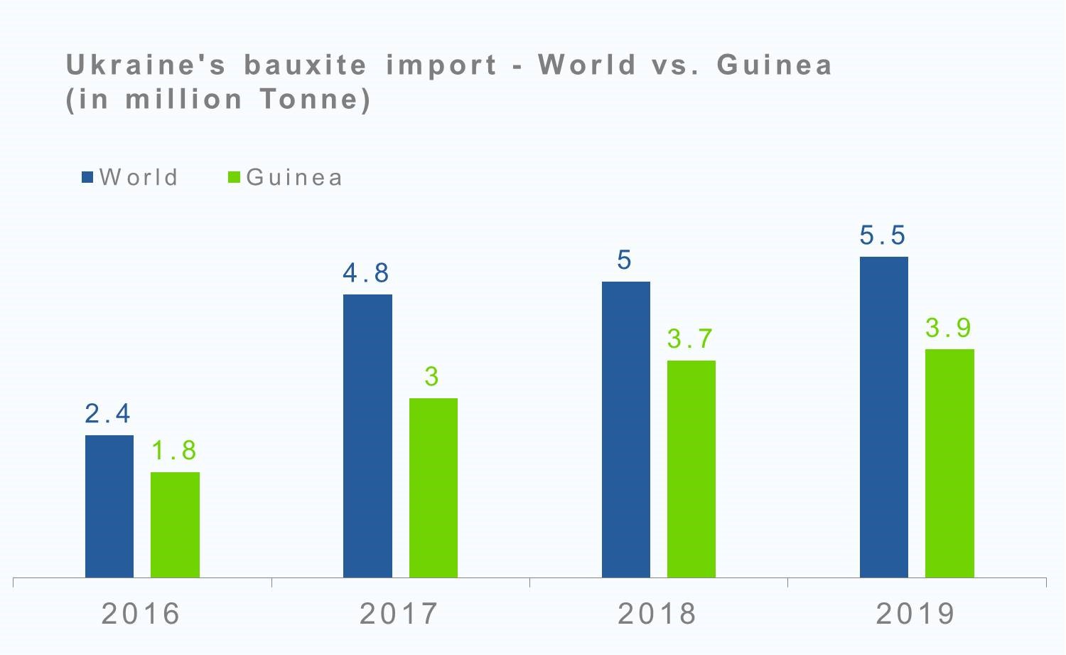 Ukraine’s bauxite import from Guinea to grow 5.4 in 2019; Country’s