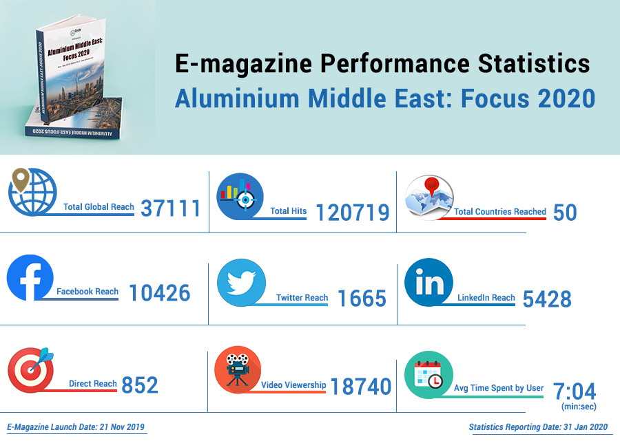 E-magazine Performance Statistics of Aluminium Middle East: Focus 2020