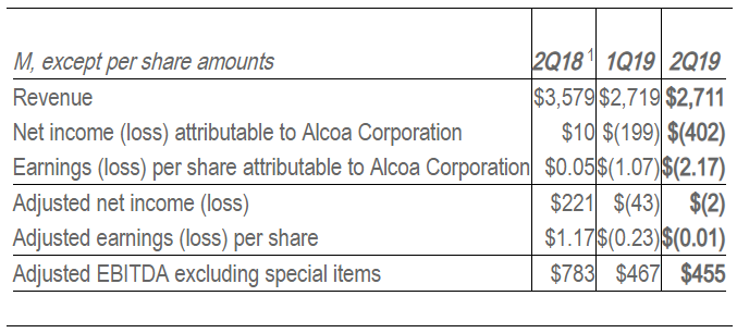 Alcoa's Q2 financial results