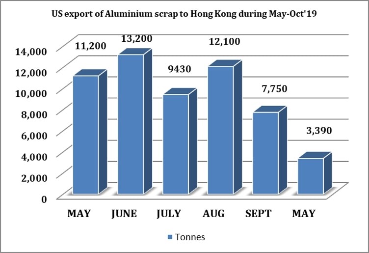 US export of Aluminium scrap to Hong Kong
