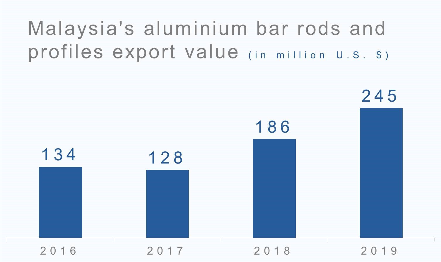 Malaysia's aluminium bar rods and profiles export value