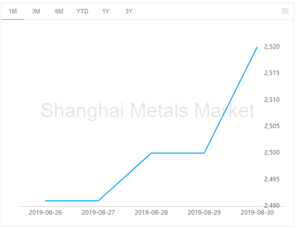 alumina price