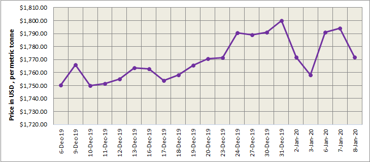 LME price graph