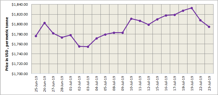 LME
