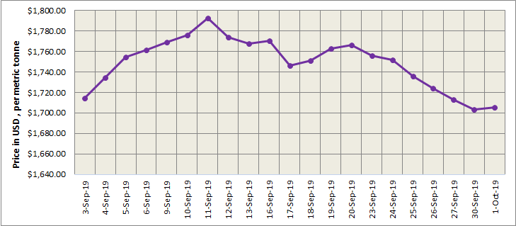 lme