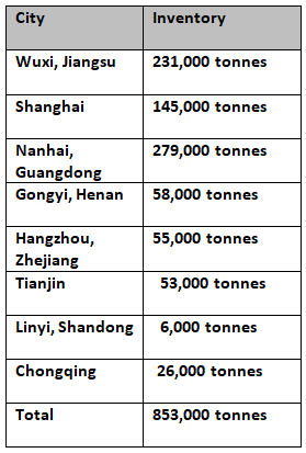 Aluminum Price Chart 10 Years