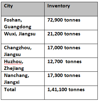 Aluminum Alloy Price Chart