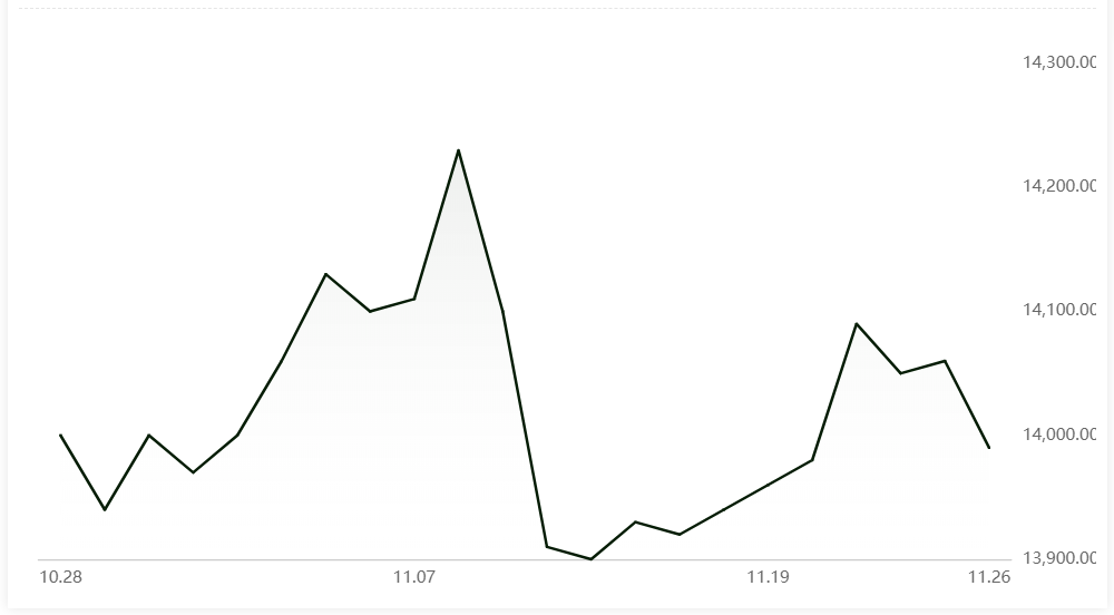 A00 aluminium ingot price declines by RMB70/t