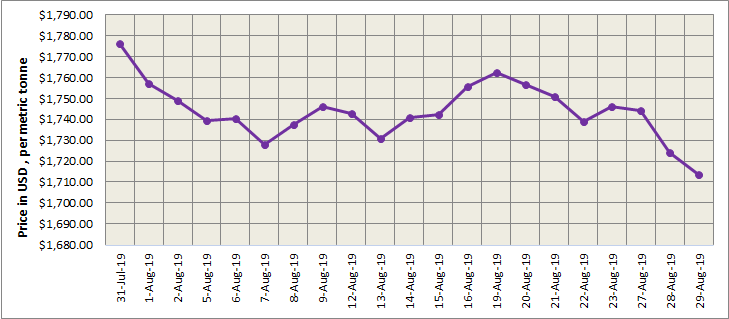 LME