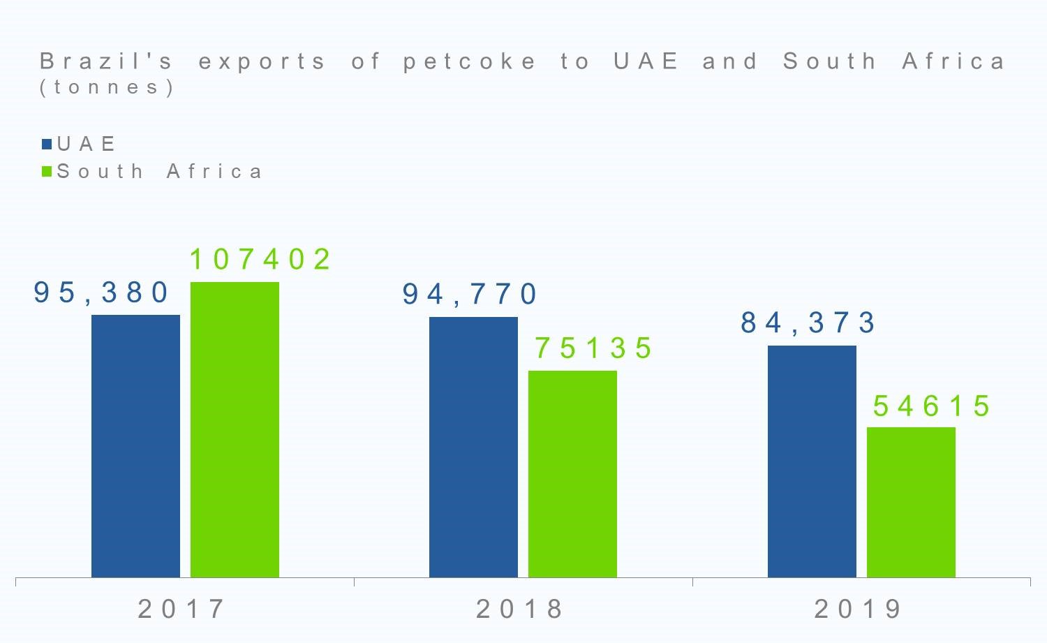 Brazil’s exports of petcoke to UAE and South Africa to see decline in