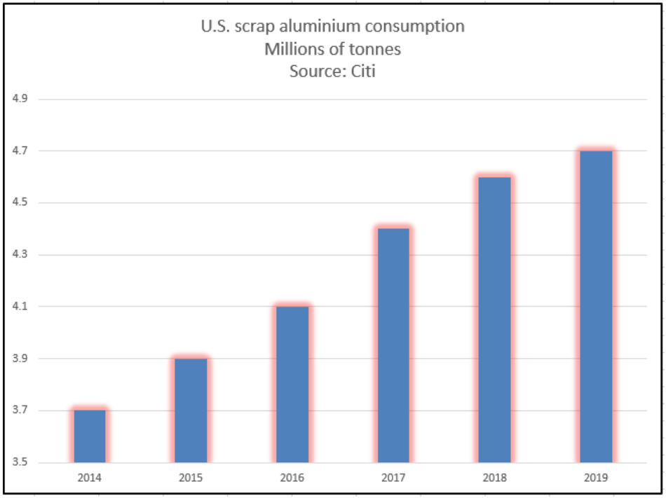 US aluminium scrap consumption