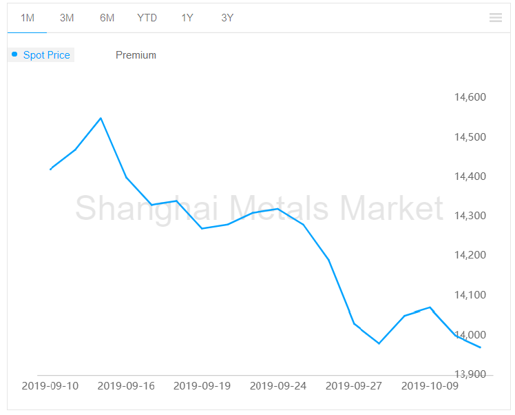A00 aluminium ingot price declines by RMB30/t