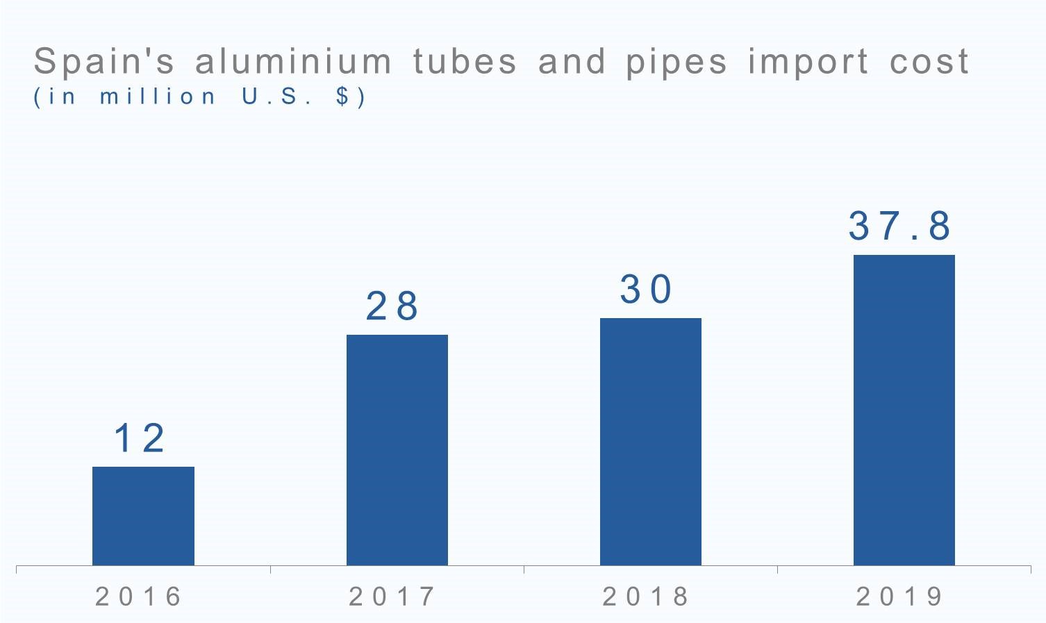 Spain's aluminium tubes and pipes import cost