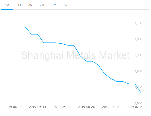 alumina price \