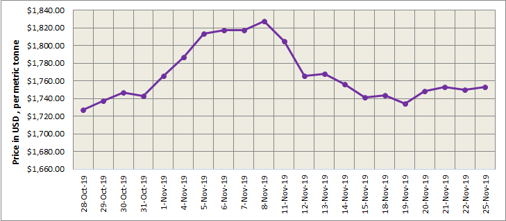 LME
