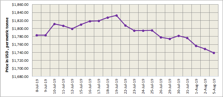 LME