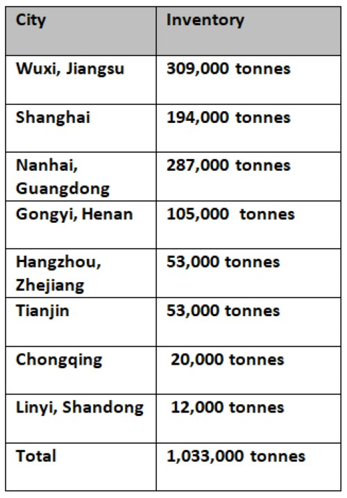 primary aluminium