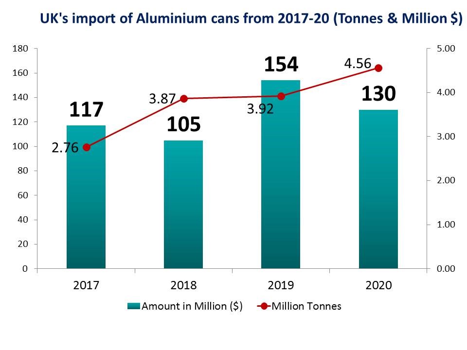 UK's aluminium can import grows