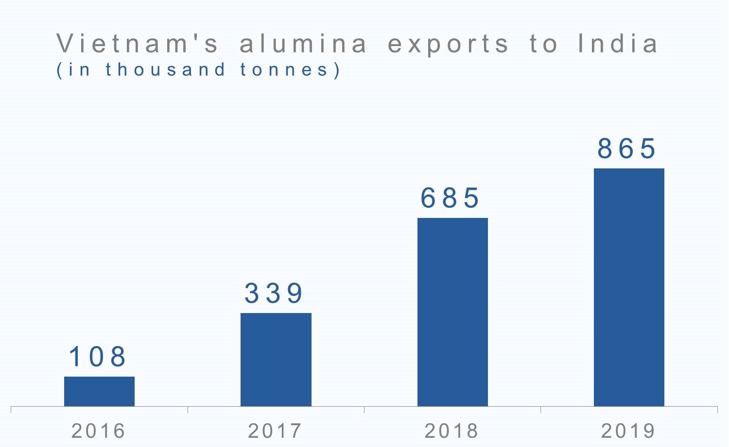 Vietnam's alumina exports to India