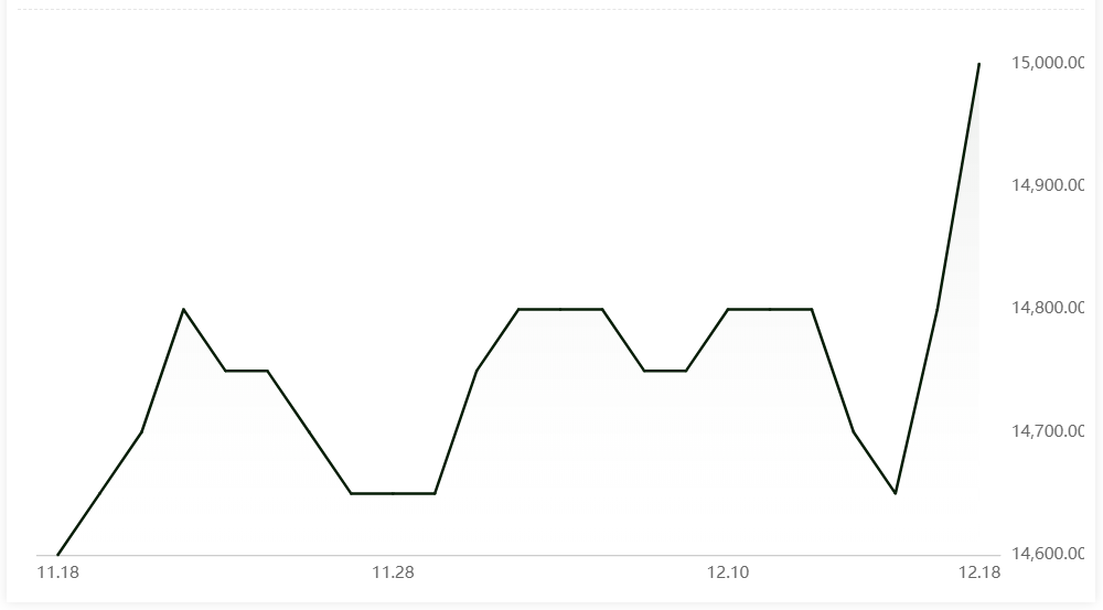 Aluminium alloy(A356) is up by RMB200/t