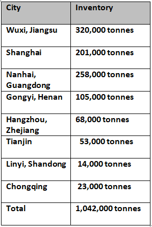 primary aluminium inventories